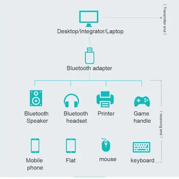 Bezdrátový USB Adaptér Bluetooth 4.0 Bluetooth Dongle Zvuk Hudby Přijímač Adaptér Bluetooth Vysílač Pro Počítače PC Laptop